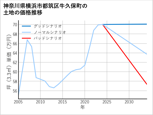 神奈川県横浜市都筑区牛久保町の土地価格推移