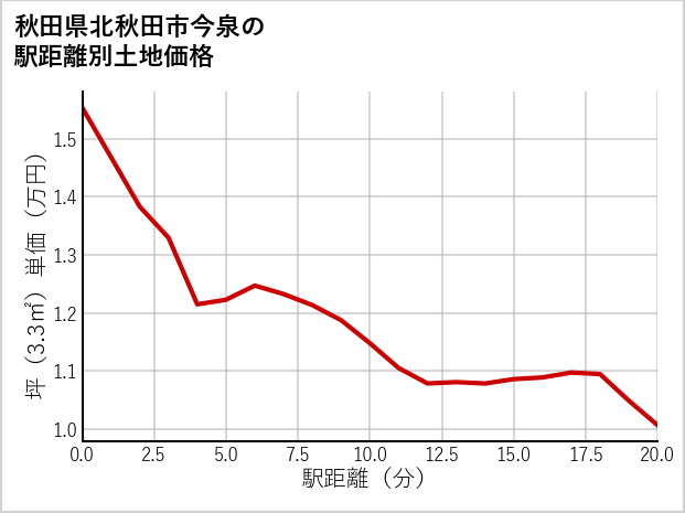 秋田県北秋田市今泉の徒歩距離別の土地坪単価