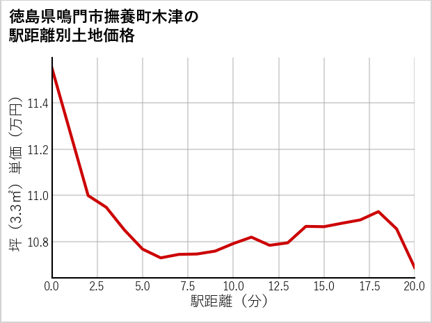 徳島県鳴門市撫養町木津の徒歩距離別の土地坪単価