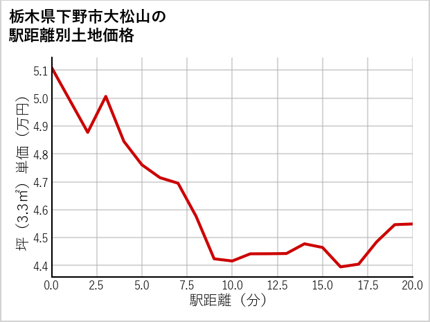 栃木県下野市大松山の徒歩距離別の土地坪単価