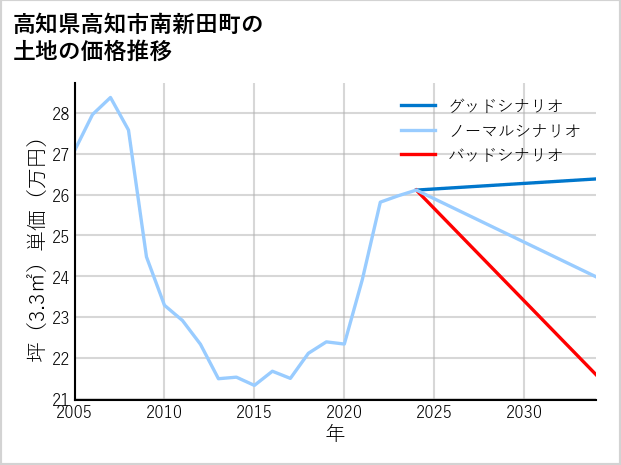高知県高知市南新田町の土地価格推移