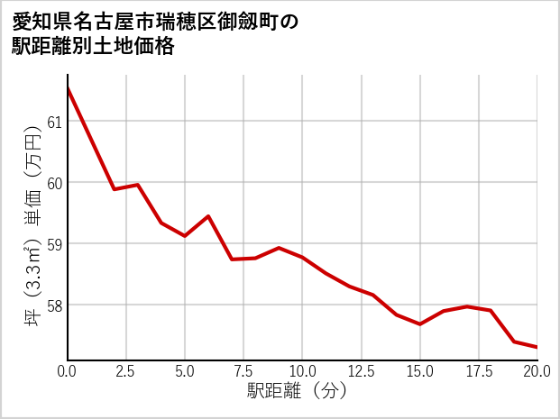 愛知県名古屋市瑞穂区御劔町の徒歩距離別の土地坪単価