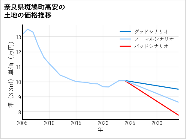 奈良県斑鳩町高安の土地価格推移