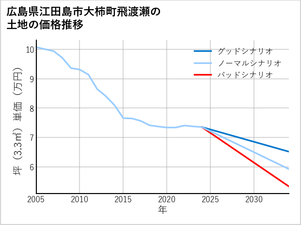 広島県江田島市大柿町飛渡瀬の土地価格推移