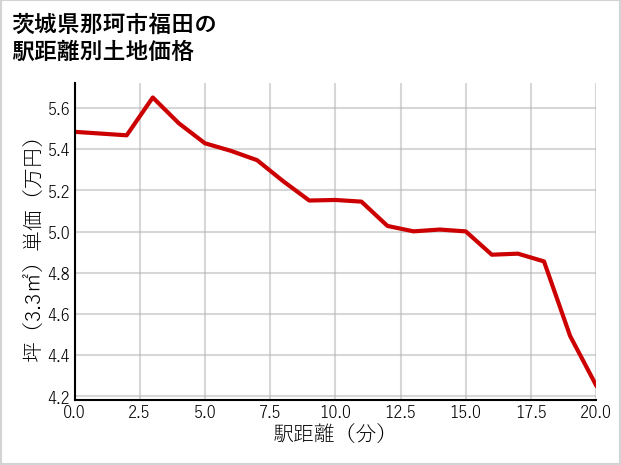 茨城県那珂市福田の徒歩距離別の土地坪単価