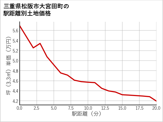 三重県松阪市大宮田町の徒歩距離別の土地坪単価