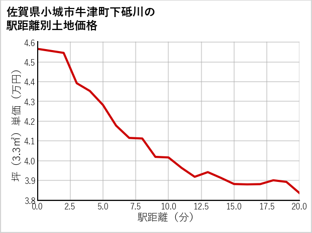 佐賀県小城市牛津町下砥川の徒歩距離別の土地坪単価