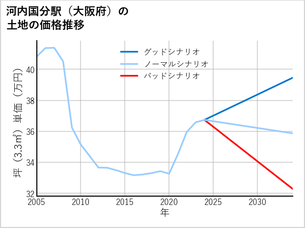 河内国分駅（大阪府）の土地価格推移