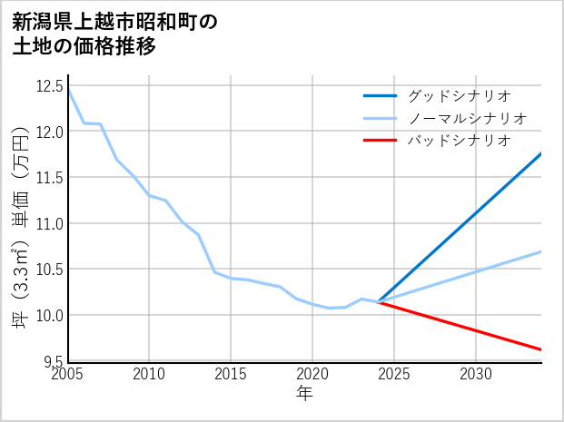 新潟県上越市昭和町の土地価格推移