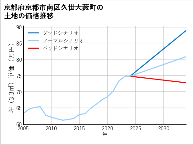 京都府京都市南区久世大藪町の土地価格推移