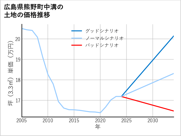 広島県熊野町中溝の土地価格推移