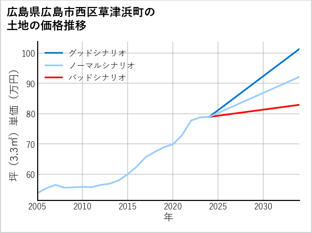 広島県広島市西区草津浜町の土地価格推移