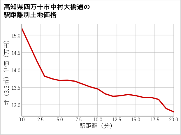 高知県四万十市中村大橋通の徒歩距離別の土地坪単価