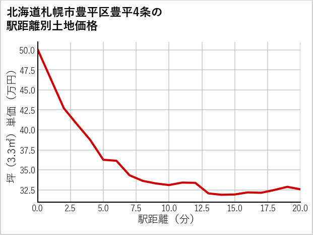 北海道札幌市豊平区豊平4条の徒歩距離別の土地坪単価