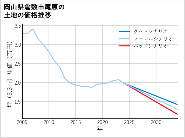 岡山県倉敷市尾原の土地価格推移