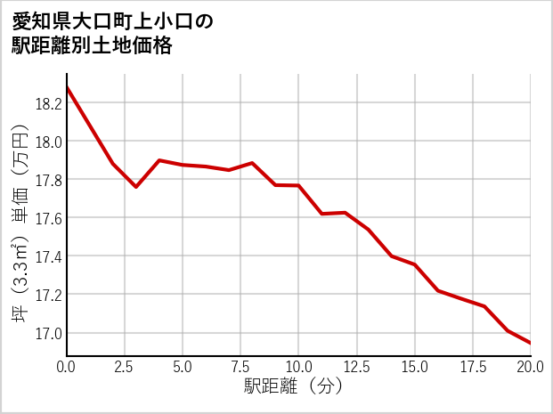 愛知県大口町上小口の徒歩距離別の土地坪単価