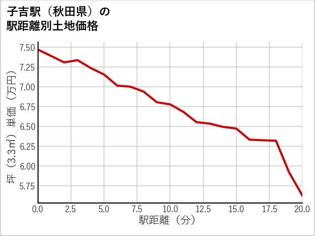 子吉駅（秋田県）の徒歩距離別の土地坪単価