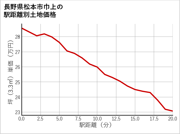 長野県松本市巾上の徒歩距離別の土地坪単価