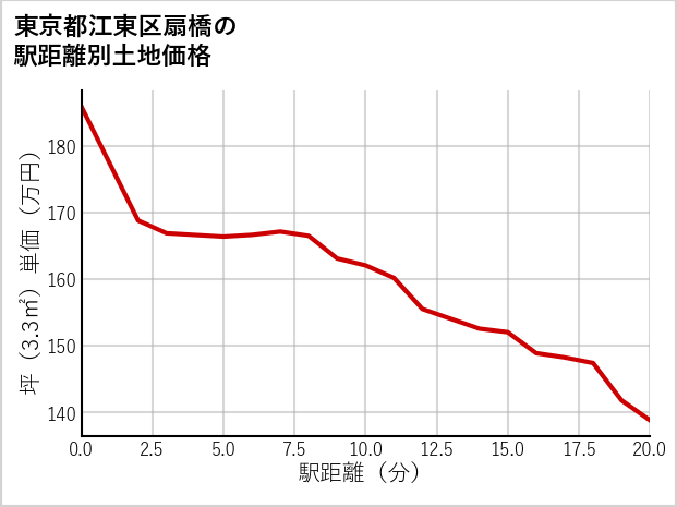 東京都江東区扇橋の徒歩距離別の土地坪単価