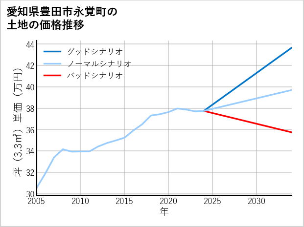 愛知県豊田市永覚町の土地価格推移