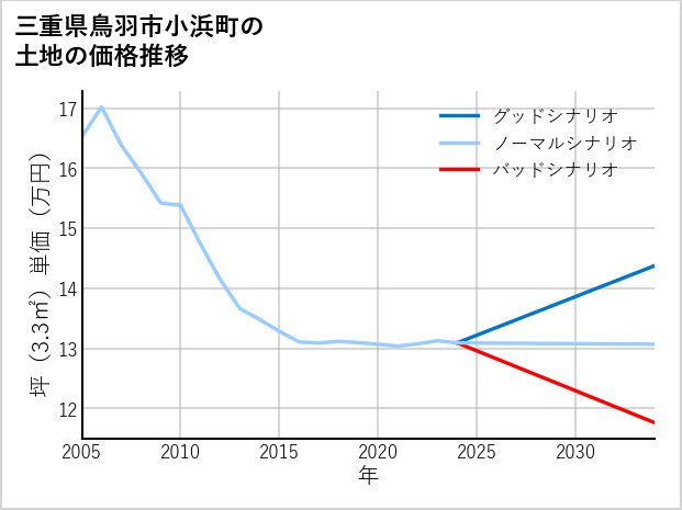 三重県鳥羽市小浜町の土地価格推移