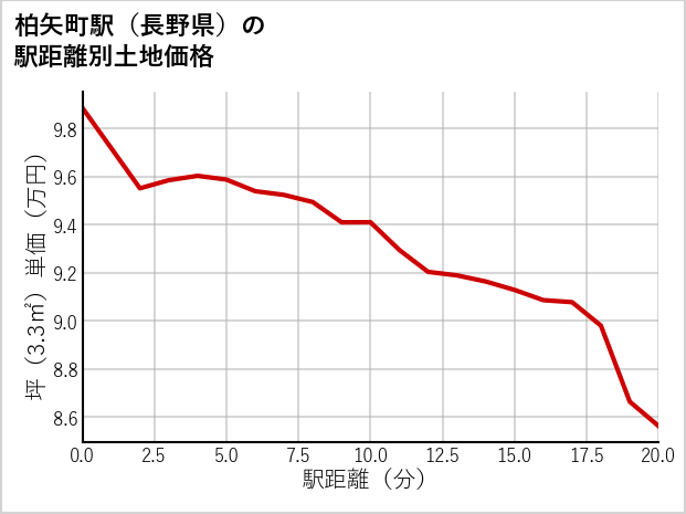 柏矢町駅（長野県）の徒歩距離別の土地坪単価