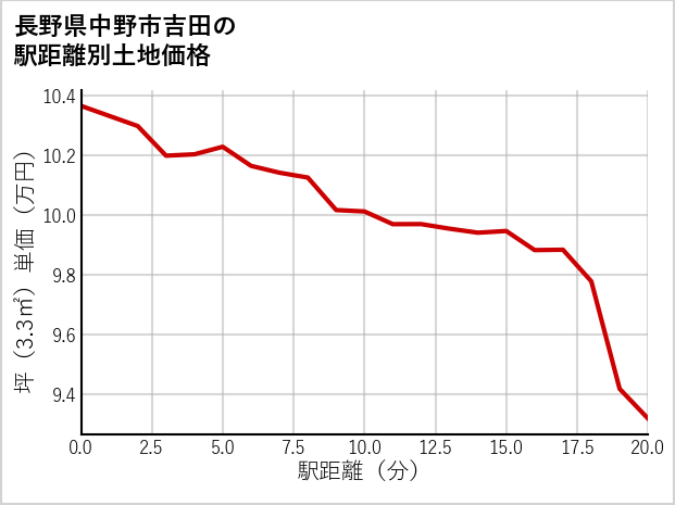 長野県中野市吉田の徒歩距離別の土地坪単価
