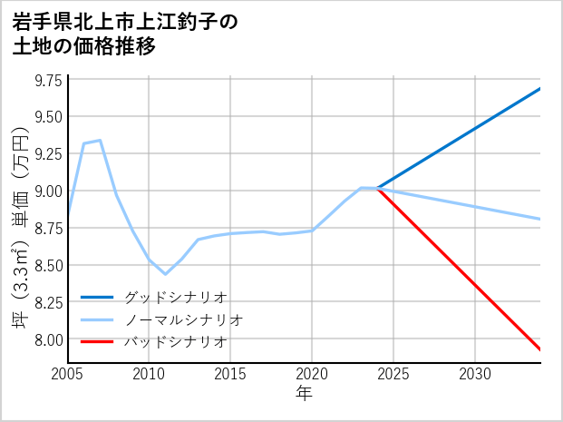 岩手県北上市上江釣子の土地価格推移