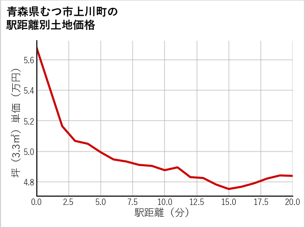青森県むつ市上川町の徒歩距離別の土地坪単価