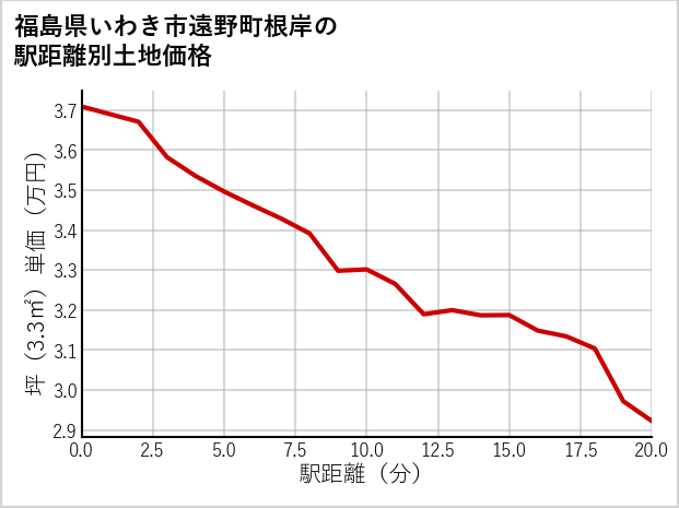 福島県いわき市遠野町根岸の土地価格推移