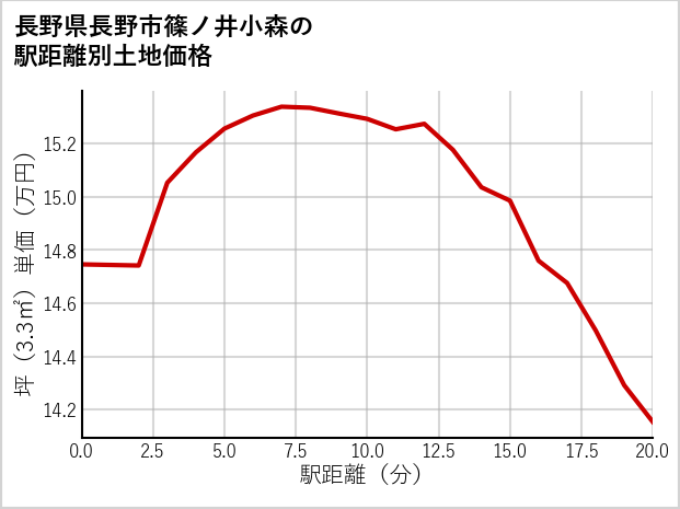 長野県長野市篠ノ井小森の徒歩距離別の土地坪単価