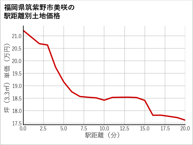 福岡県筑紫野市美咲の徒歩距離別の土地坪単価
