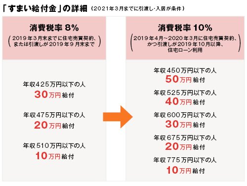 「すまい給付金」の詳細(2021年3月までに引渡し・入居が条件)