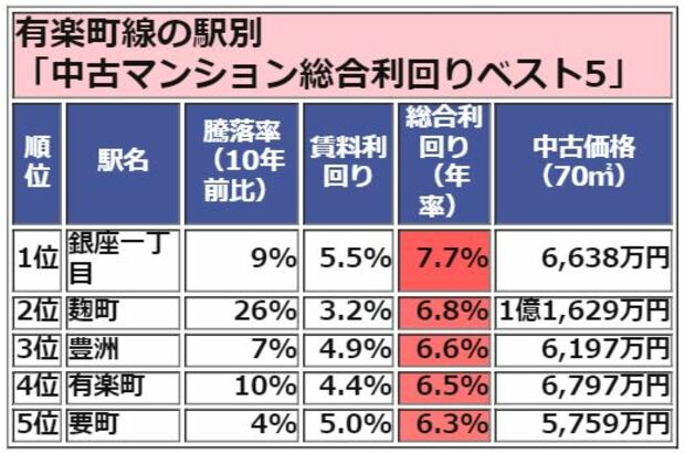 有楽町線 中古マンション価格総合利回りベスト5