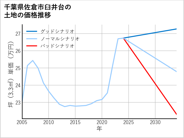 千葉県佐倉市臼井台の土地価格推移