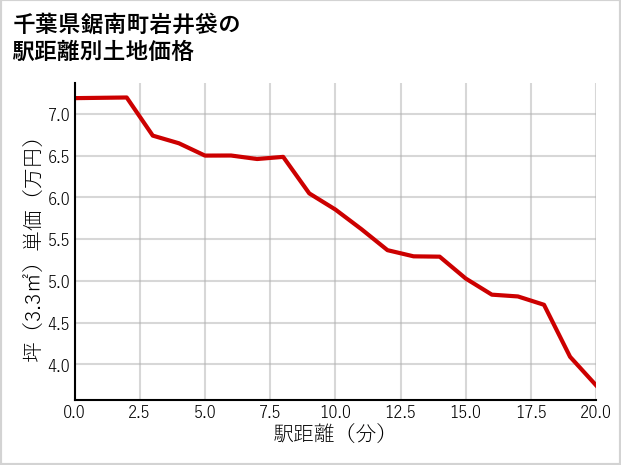 千葉県鋸南町岩井袋の徒歩距離別の土地坪単価