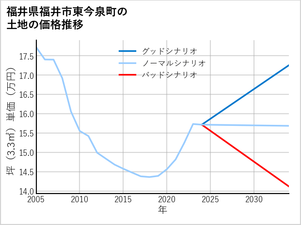 福井県福井市東今泉町の土地価格推移