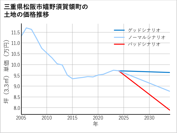 三重県松阪市嬉野須賀領町の土地価格推移