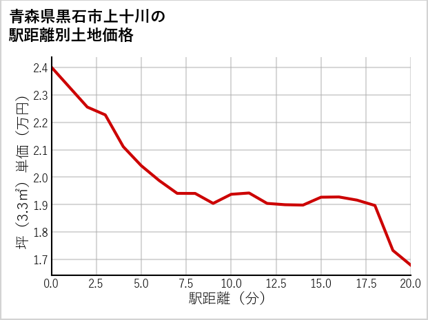 青森県黒石市上十川の徒歩距離別の土地坪単価