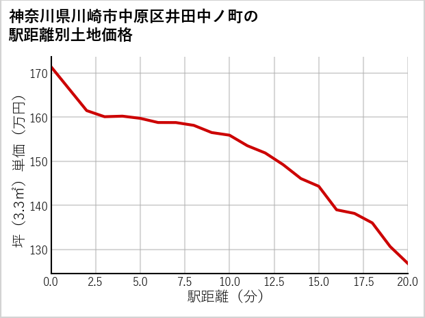 神奈川県川崎市中原区井田中ノ町の徒歩距離別の土地坪単価