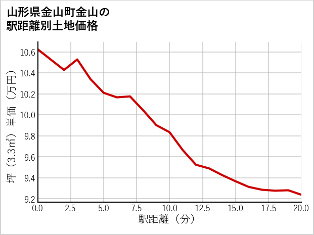 山形県金山町金山の徒歩距離別の土地坪単価