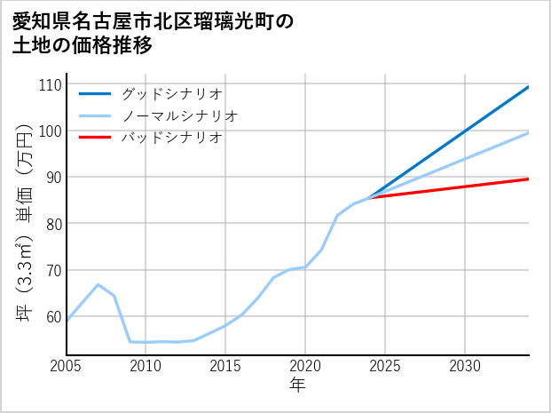 愛知県名古屋市北区瑠璃光町の土地価格推移