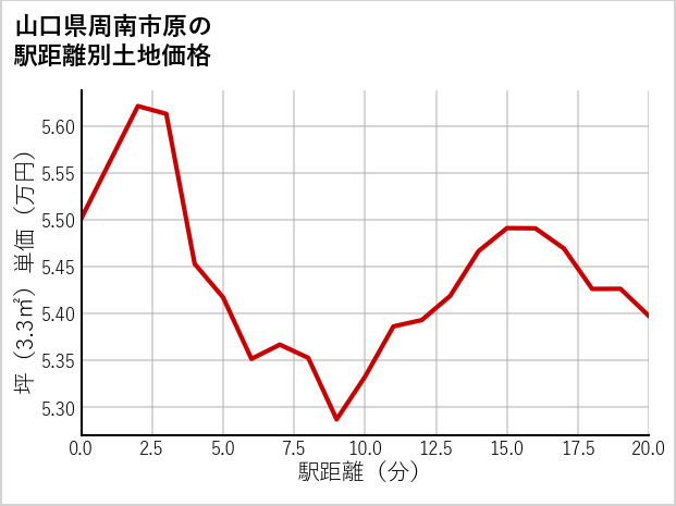 山口県周南市原の徒歩距離別の土地坪単価