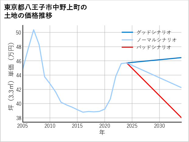 東京都八王子市中野上町の土地価格推移