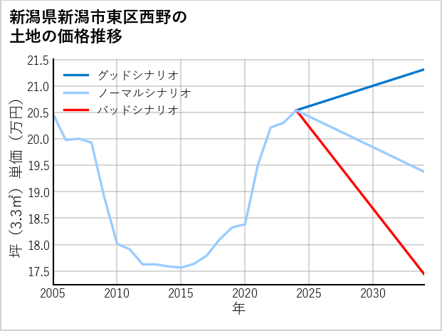 新潟県新潟市東区西野の土地価格推移
