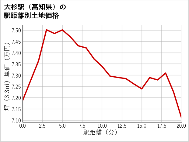 大杉駅（高知県）の徒歩距離別の土地坪単価