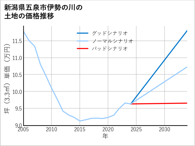 新潟県五泉市伊勢の川の土地価格推移