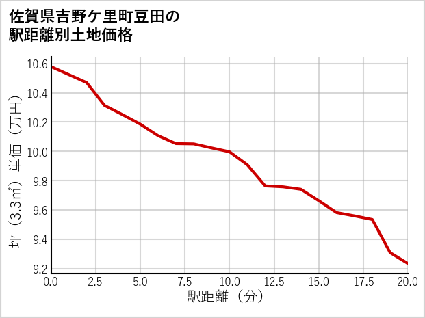 佐賀県吉野ケ里町豆田の徒歩距離別の土地坪単価