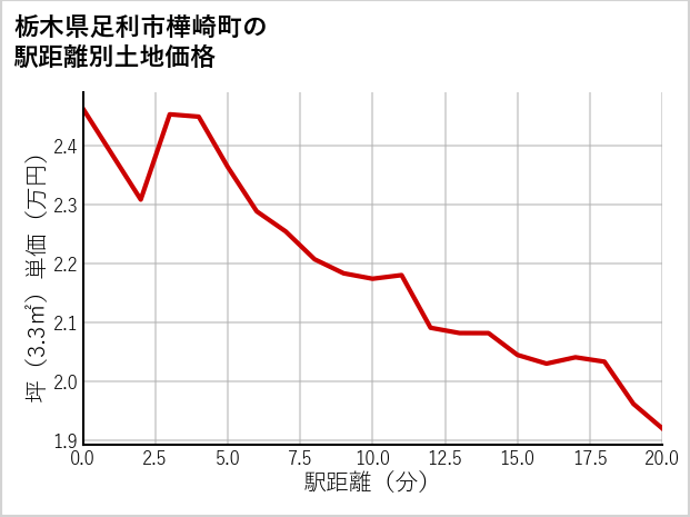 栃木県足利市樺崎町の徒歩距離別の土地坪単価