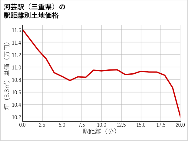 河芸駅（三重県）の徒歩距離別の土地坪単価